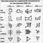Какую письменность использовали древние шумеры